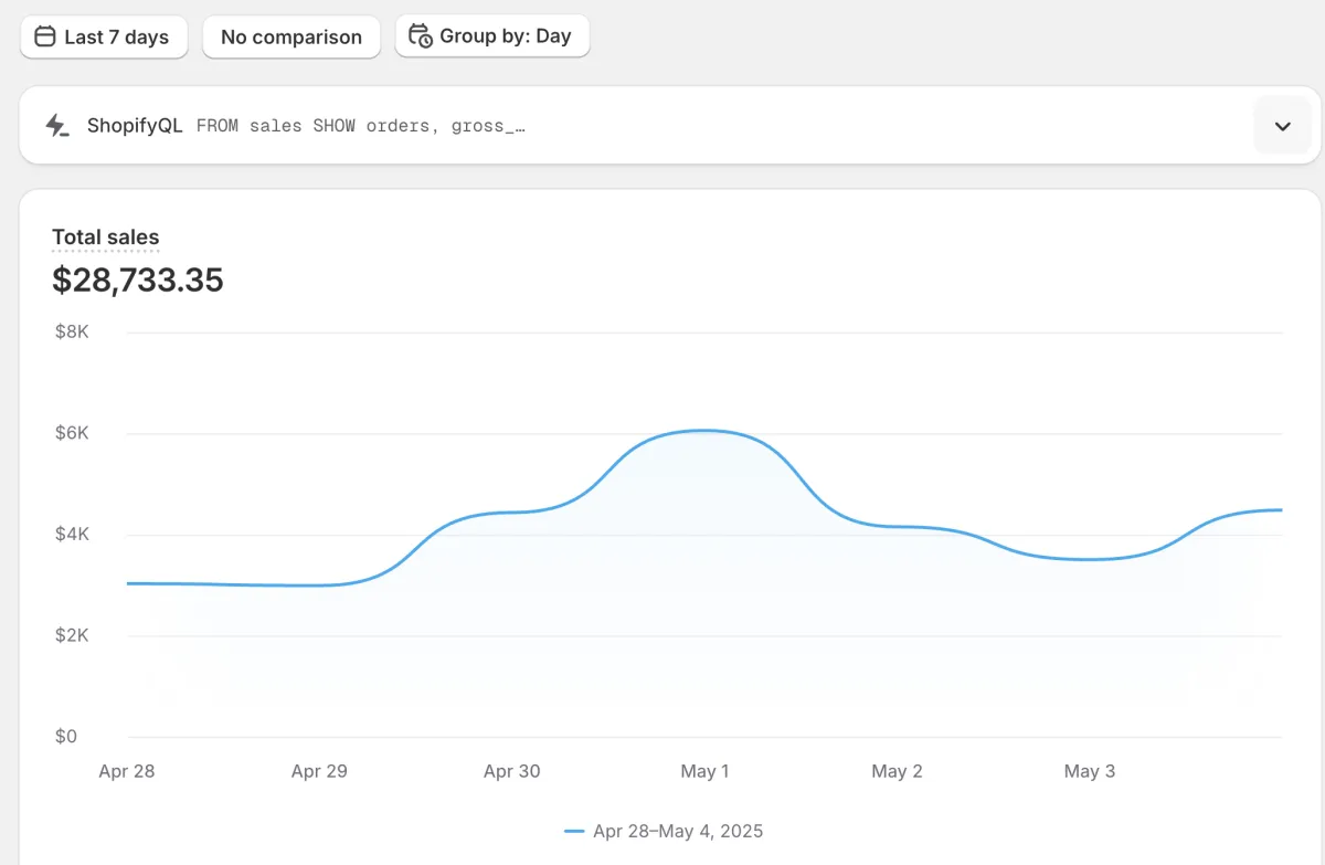 Shopify dashboard showing $28,733.35 in total sales over 7 days